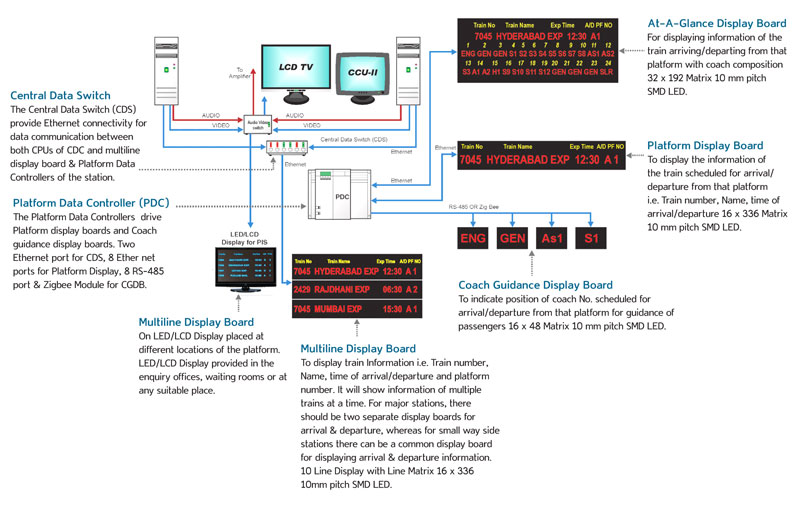 Integrated Passenger Information Systems (IPIS) for Railway Stations (RDSO approved)